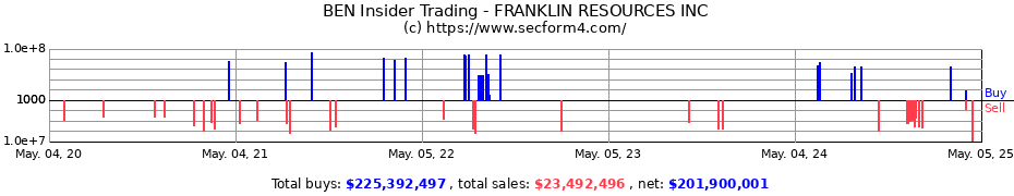 Insider Trading Transactions for FRANKLIN RESOURCES INC