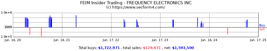Insider Trading Transactions for FREQUENCY ELECTRONICS INC