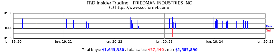 Insider Trading Transactions for FRIEDMAN INDUSTRIES INC