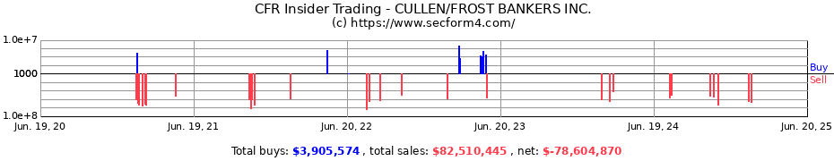 Insider Trading Transactions for CULLEN/FROST BANKERS INC.