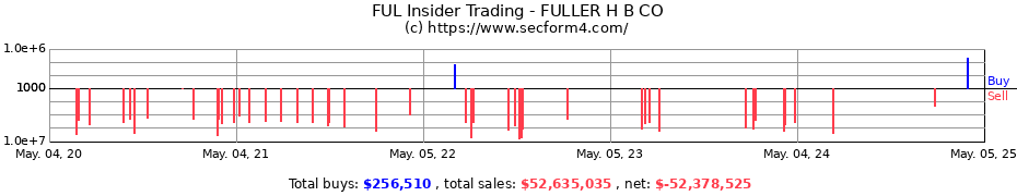 Insider Trading Transactions for FULLER H B CO