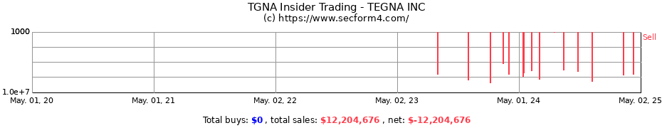 Insider Trading Transactions for TEGNA INC