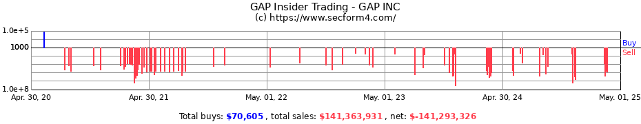 Insider Trading Transactions for GAP INC