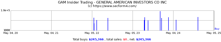 Insider Trading Transactions for GENERAL AMERICAN INVESTORS CO INC