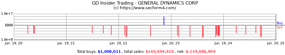 Insider Trading Transactions for GENERAL DYNAMICS CORP