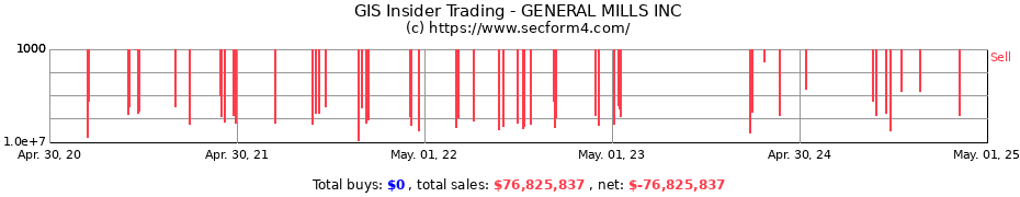 Insider Trading Transactions for GENERAL MILLS INC