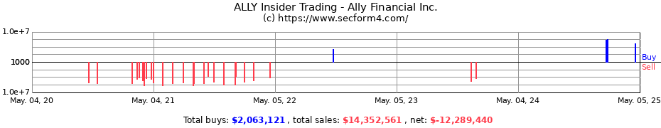 Insider Trading Transactions for Ally Financial Inc.