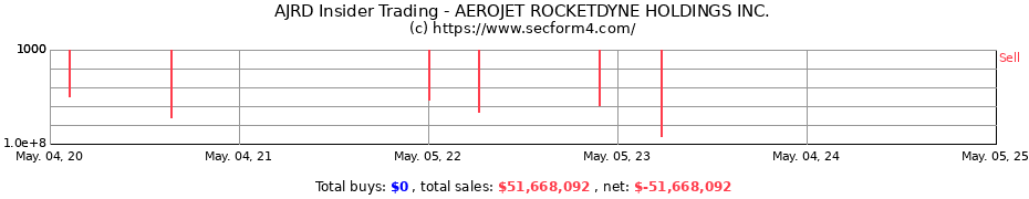 Insider Trading Transactions for AEROJET ROCKETDYNE HOLDINGS INC.