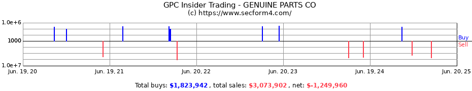 Insider Trading Transactions for GENUINE PARTS CO