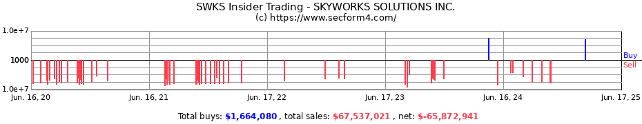 Insider Trading Transactions for SKYWORKS SOLUTIONS INC.