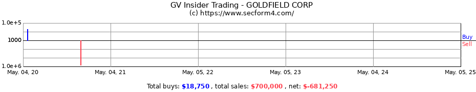 Insider Trading Transactions for GOLDFIELD CORP