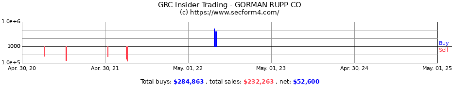 Insider Trading Transactions for GORMAN RUPP CO