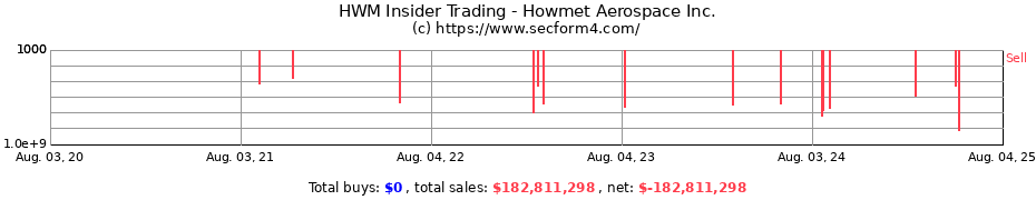 Insider Trading Transactions for Howmet Aerospace Inc.