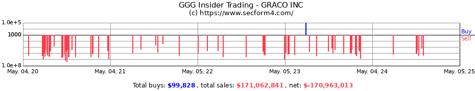 Insider Trading Transactions for GRACO INC