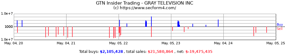Insider Trading Transactions for GRAY MEDIA INC