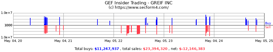Insider Trading Transactions for GREIF INC