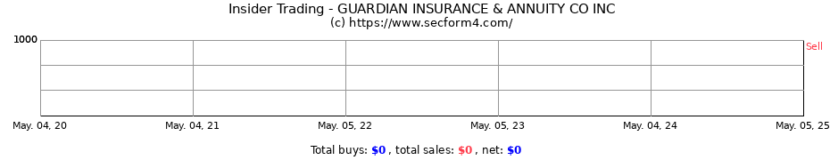 Insider Trading Transactions for GUARDIAN INSURANCE & ANNUITY CO INC