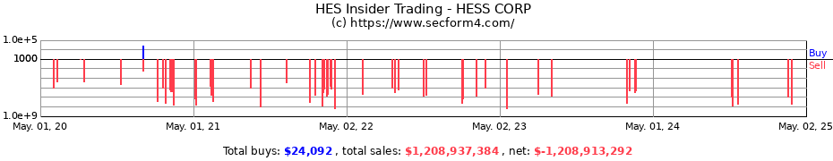 Insider Trading Transactions for HESS CORP