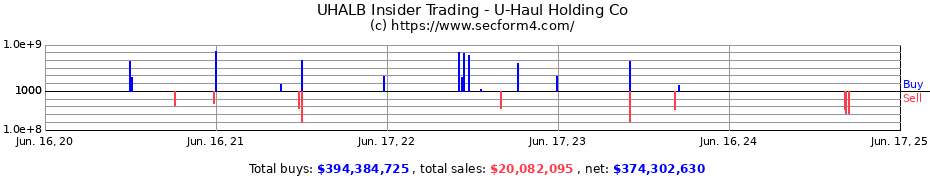Insider Trading Transactions for U-Haul Holding Co