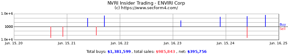 Insider Trading Transactions for ENVIRI Corp