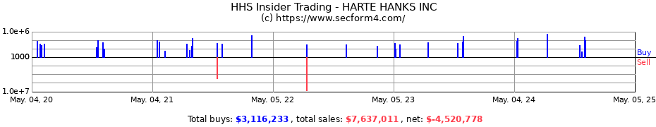 Insider Trading Transactions for HARTE HANKS INC