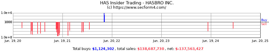 Insider Trading Transactions for HASBRO INC.