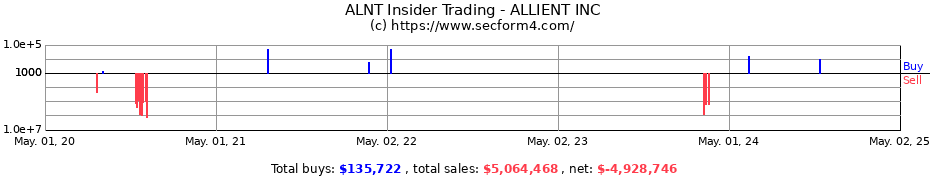 Insider Trading Transactions for ALLIENT INC
