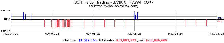 Insider Trading Transactions for BANK OF HAWAII CORP
