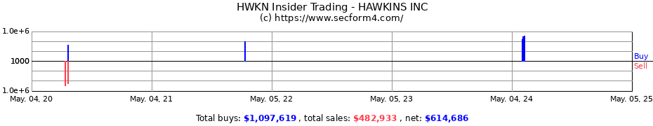 Insider Trading Transactions for HAWKINS INC
