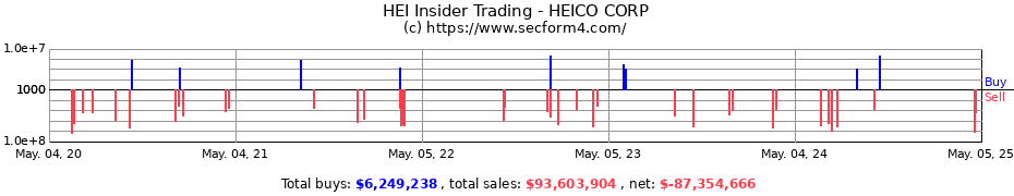 Insider Trading Transactions for HEICO CORP