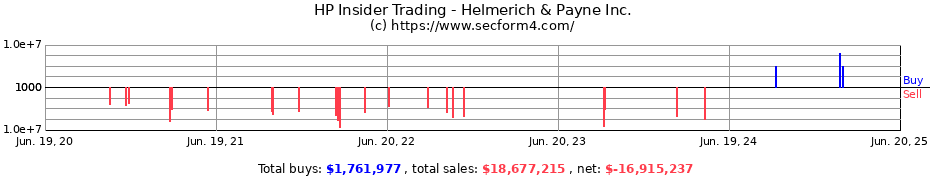 Insider Trading Transactions for Helmerich & Payne Inc.