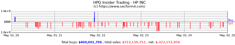 Insider Trading Transactions for HP INC