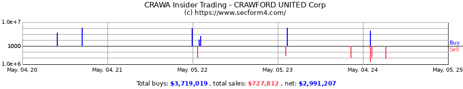 Insider Trading Transactions for CRAWFORD UNITED Corp