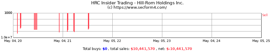 Insider Trading Transactions for Hill-Rom Holdings Inc.