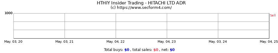 Insider Trading Transactions for HITACHI LTD ADR