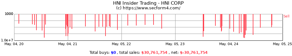 Insider Trading Transactions for HNI CORP
