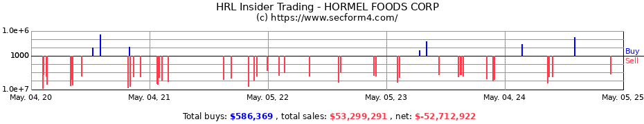 Insider Trading Transactions for HORMEL FOODS CORP