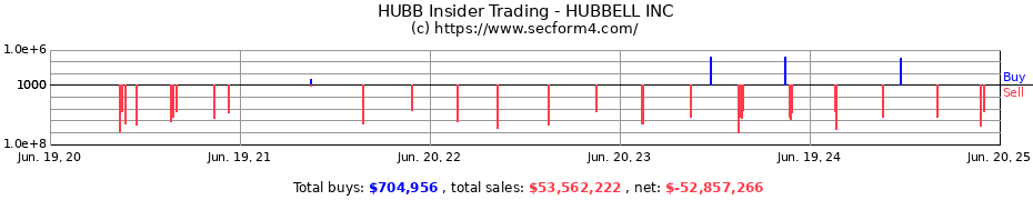 Insider Trading Transactions for HUBBELL INC