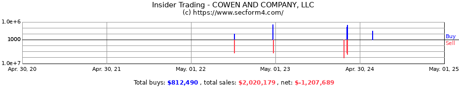 Insider Trading Transactions for COWEN AND COMPANY, LLC