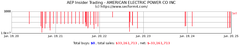 Insider Trading Transactions for AMERICAN ELECTRIC POWER CO INC