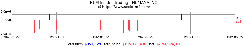 Insider Trading Transactions for HUMANA INC