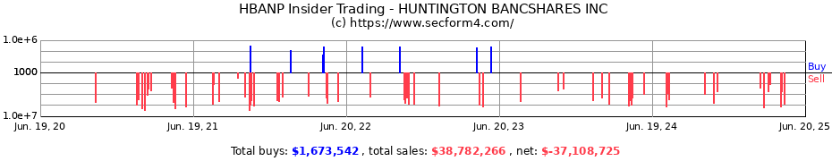 Insider Trading Transactions for HUNTINGTON BANCSHARES INC