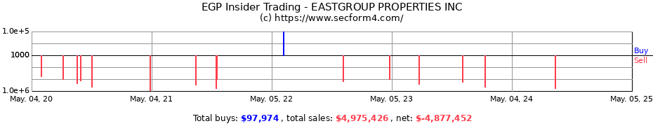 Insider Trading Transactions for EASTGROUP PROPERTIES INC