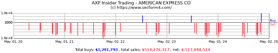 Insider Trading Transactions for AMERICAN EXPRESS CO