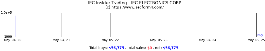 Insider Trading Transactions for IEC ELECTRONICS CORP