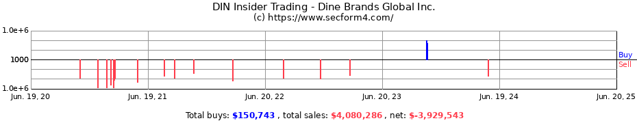 Insider Trading Transactions for Dine Brands Global Inc.