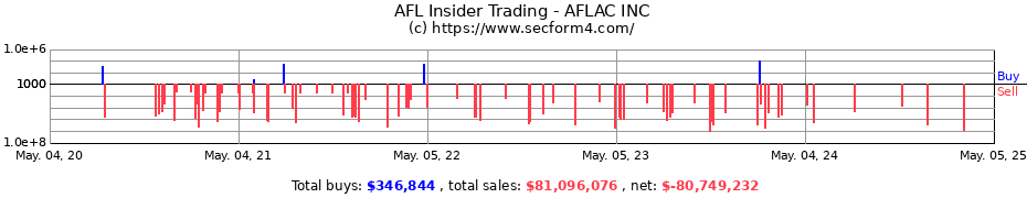 Insider Trading Transactions for AFLAC INC