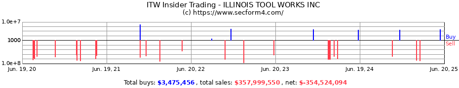 Insider Trading Transactions for ILLINOIS TOOL WORKS INC