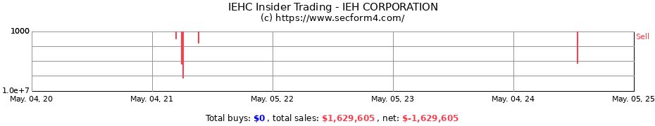 Insider Trading Transactions for IEH Corp