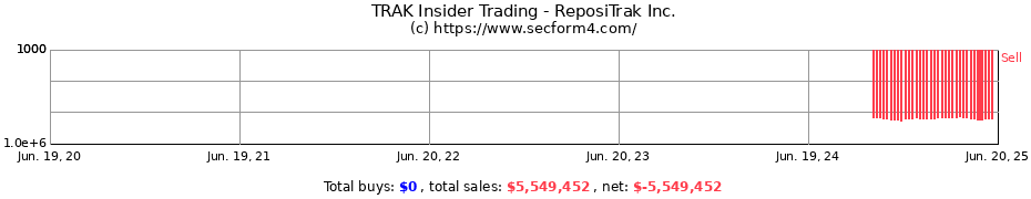 Insider Trading Transactions for ReposiTrak Inc.